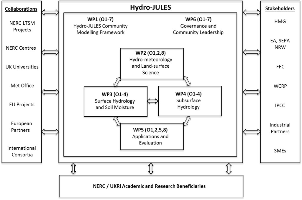 Hydro-JULES schematic diagram